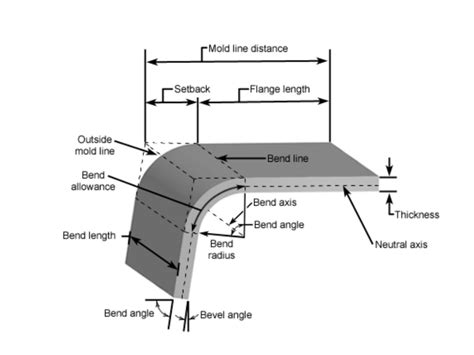 bending sheet metal parts|sheet metal bending chart.